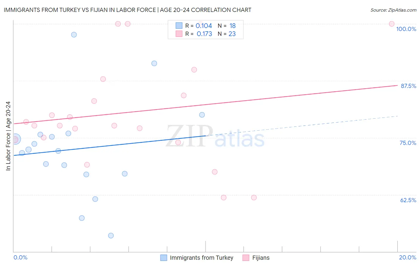 Immigrants from Turkey vs Fijian In Labor Force | Age 20-24
