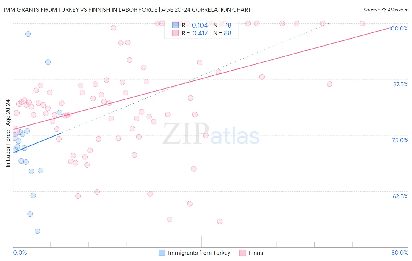 Immigrants from Turkey vs Finnish In Labor Force | Age 20-24