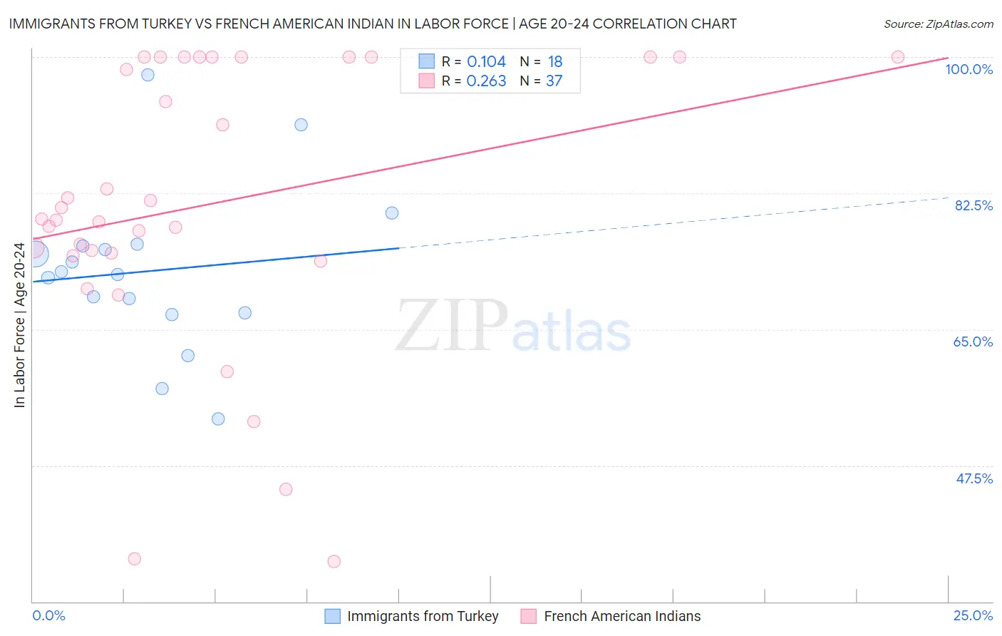 Immigrants from Turkey vs French American Indian In Labor Force | Age 20-24