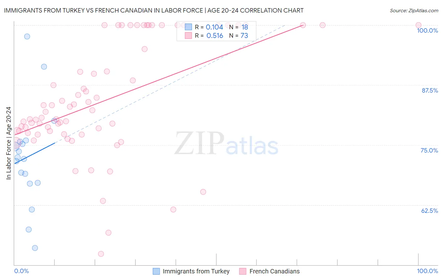 Immigrants from Turkey vs French Canadian In Labor Force | Age 20-24