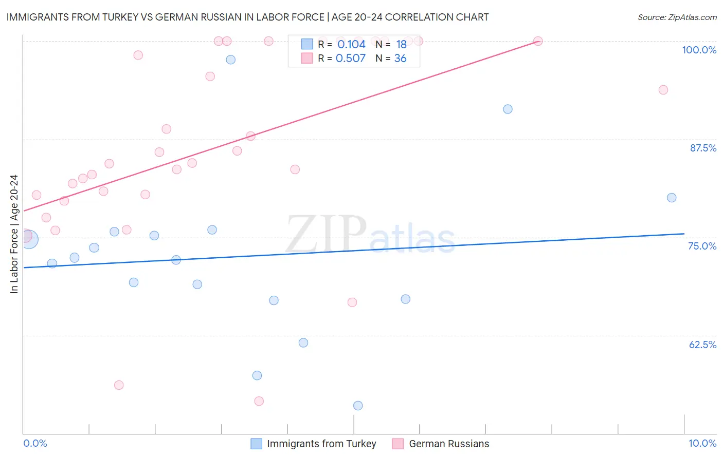 Immigrants from Turkey vs German Russian In Labor Force | Age 20-24