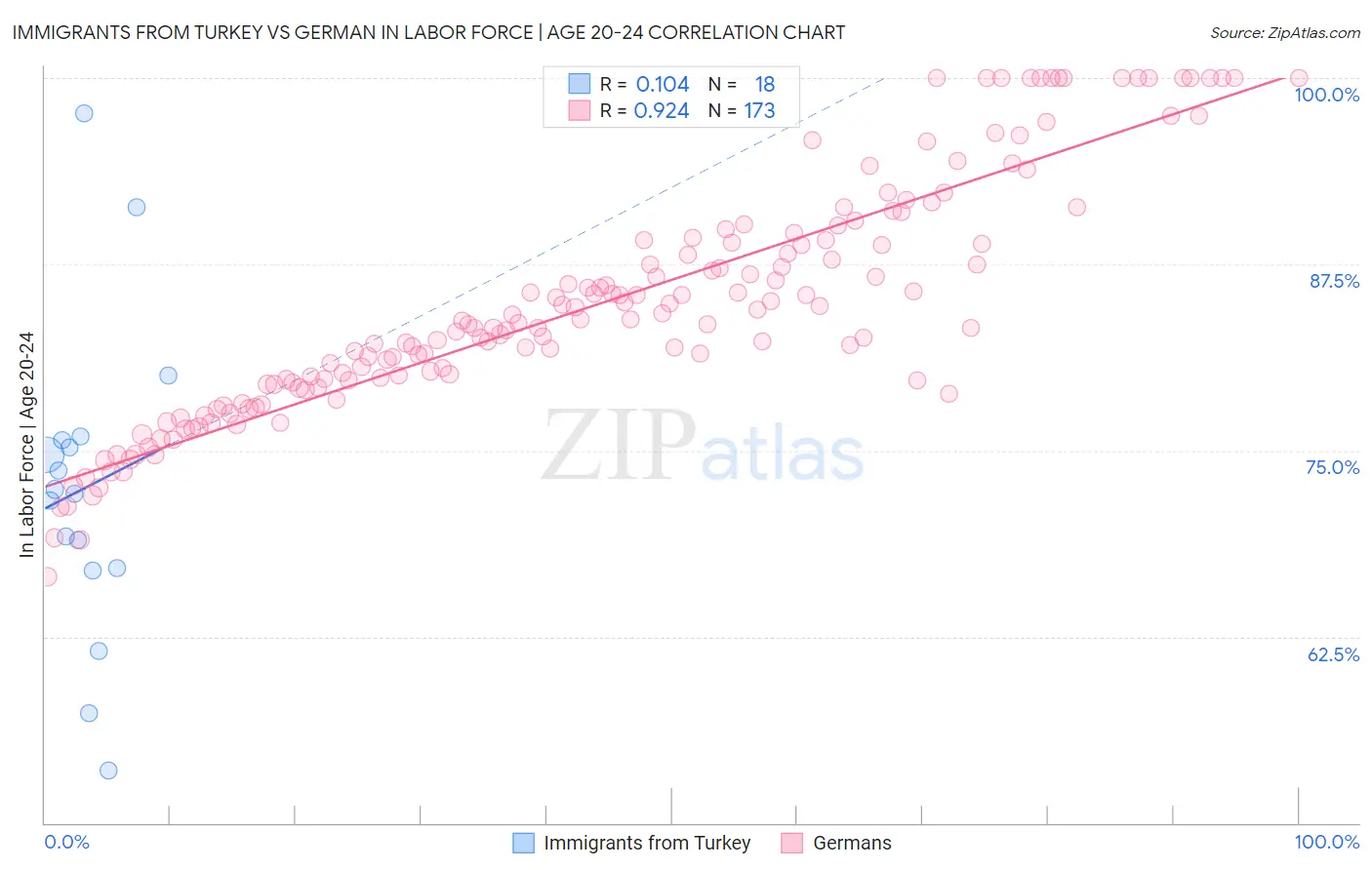 Immigrants from Turkey vs German In Labor Force | Age 20-24