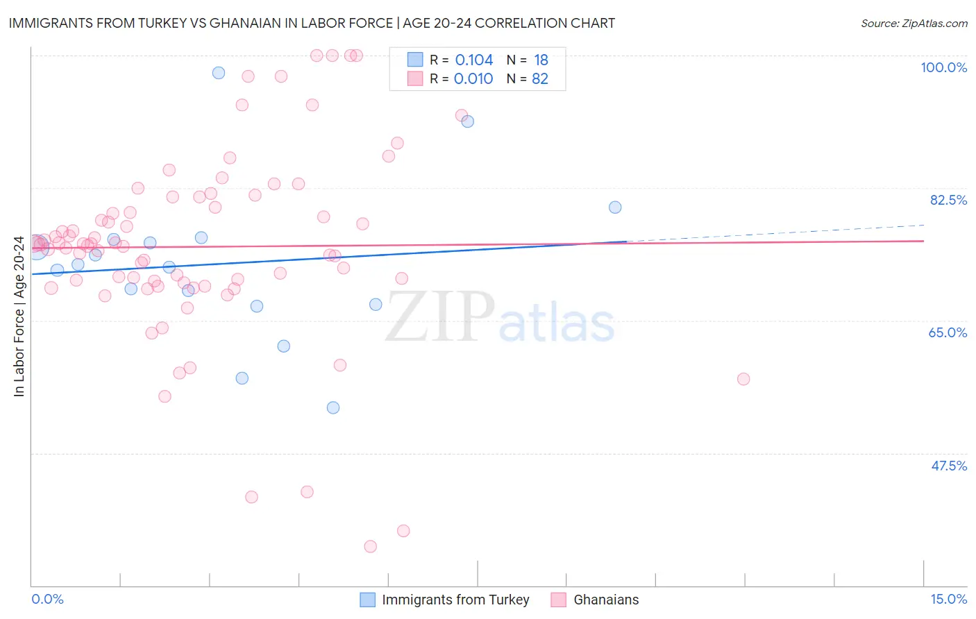 Immigrants from Turkey vs Ghanaian In Labor Force | Age 20-24