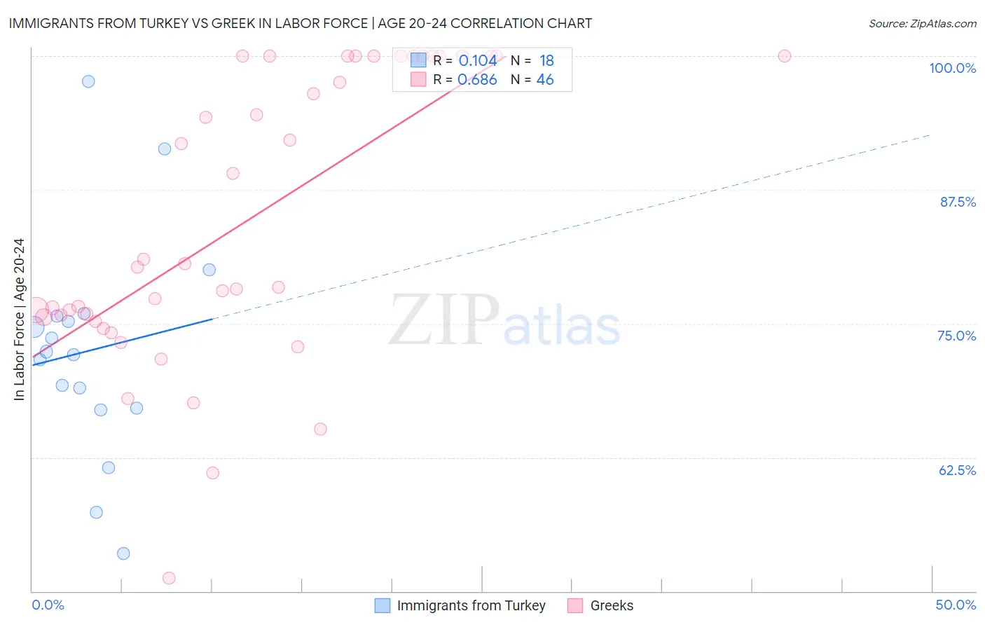 Immigrants from Turkey vs Greek In Labor Force | Age 20-24