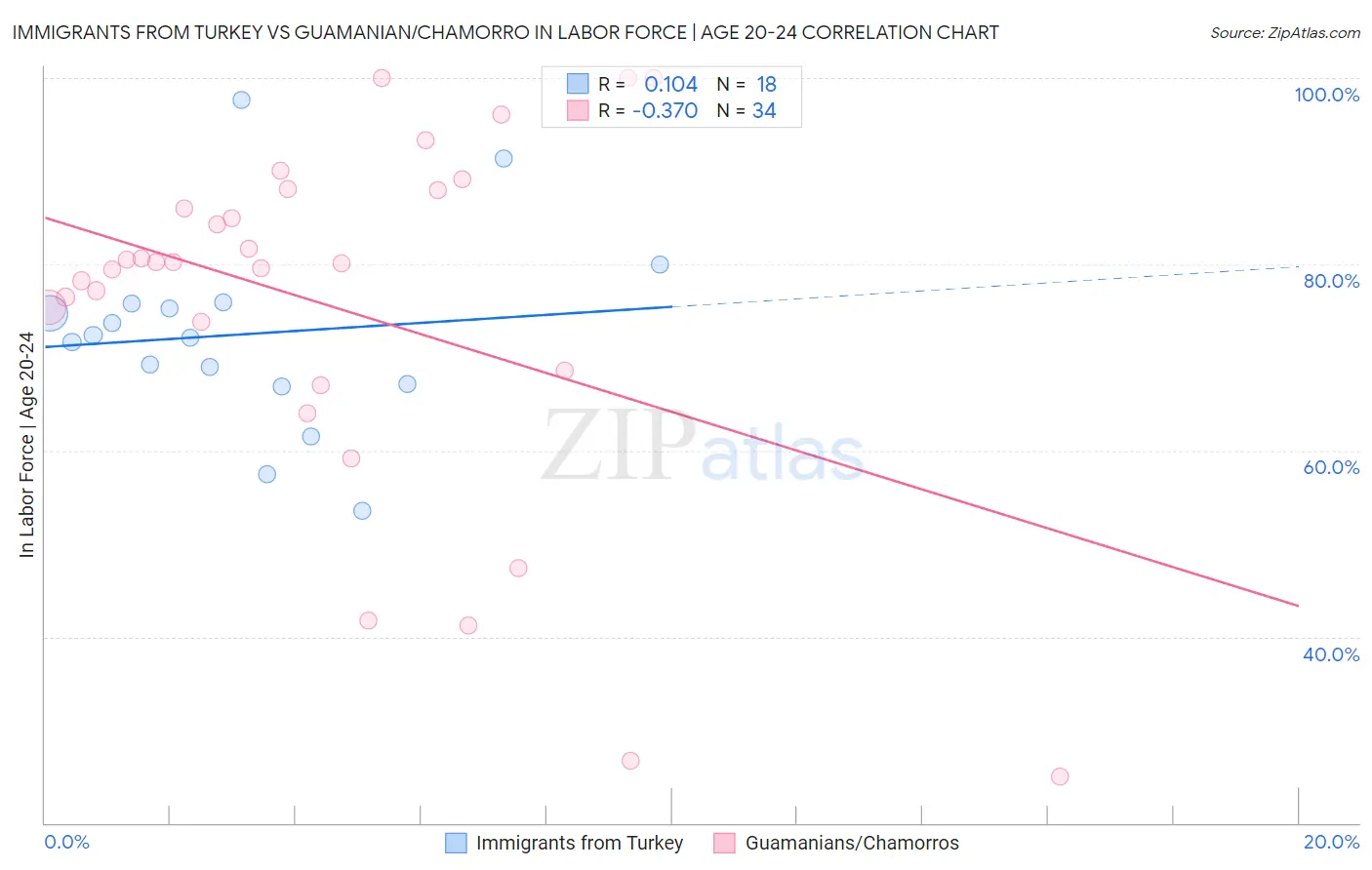 Immigrants from Turkey vs Guamanian/Chamorro In Labor Force | Age 20-24