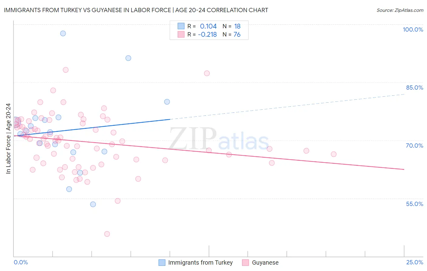 Immigrants from Turkey vs Guyanese In Labor Force | Age 20-24