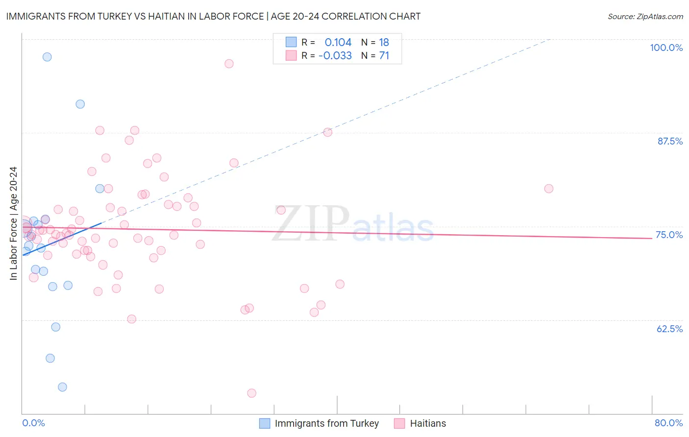 Immigrants from Turkey vs Haitian In Labor Force | Age 20-24
