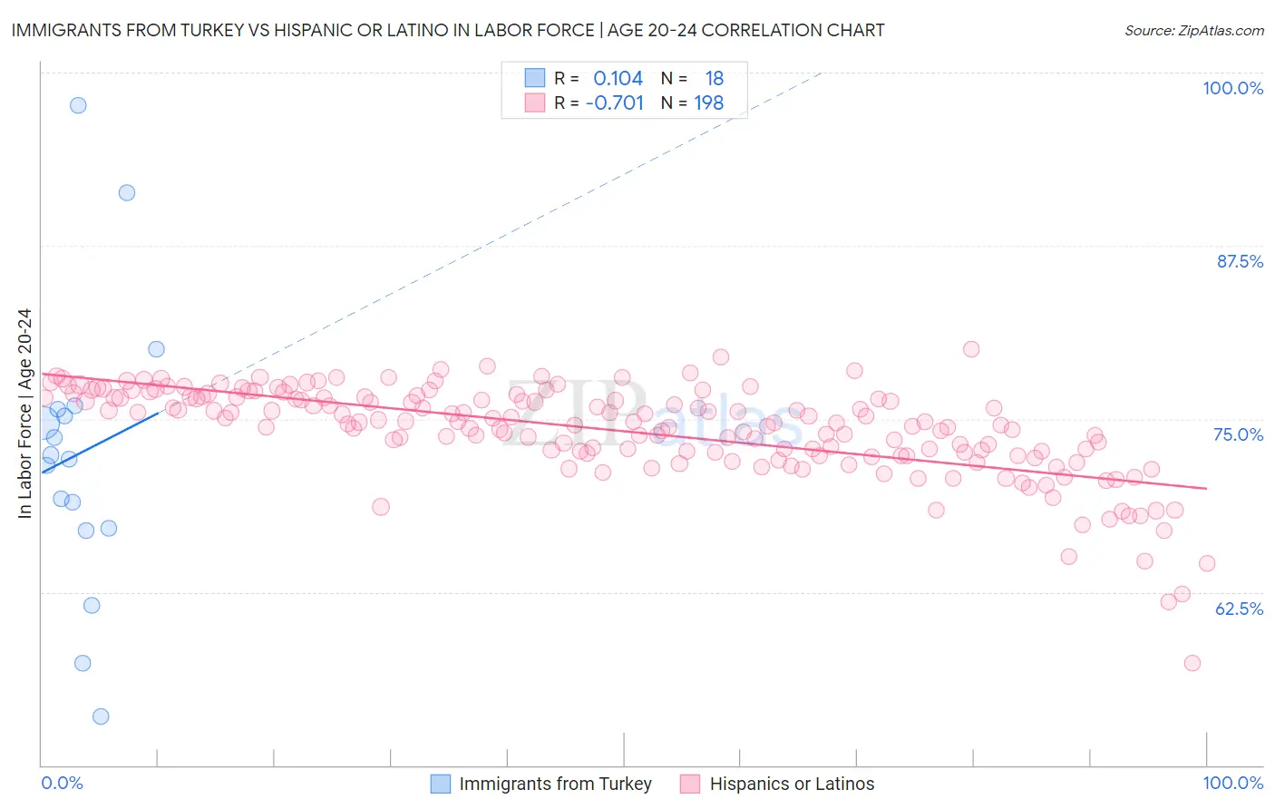 Immigrants from Turkey vs Hispanic or Latino In Labor Force | Age 20-24