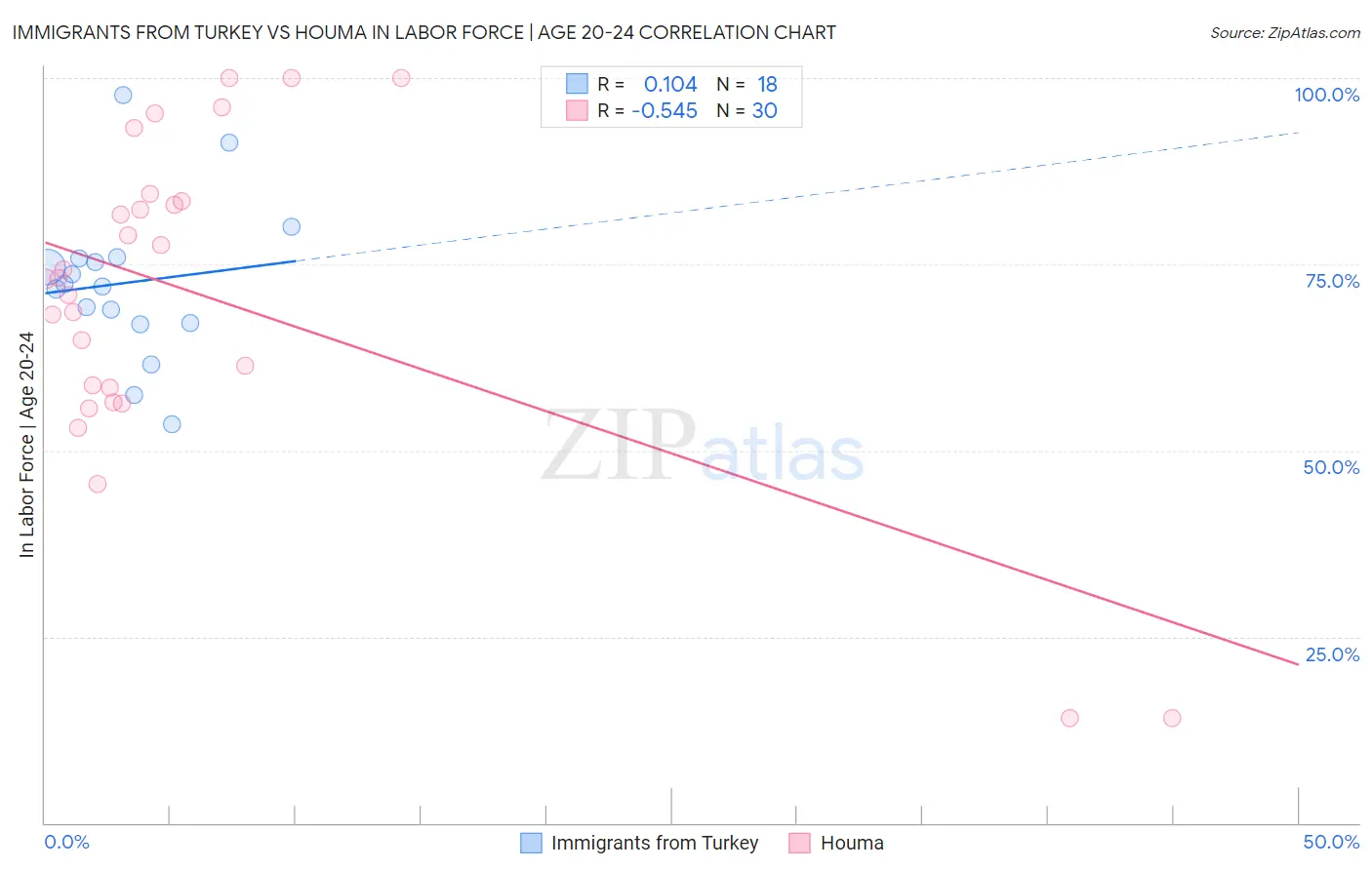 Immigrants from Turkey vs Houma In Labor Force | Age 20-24