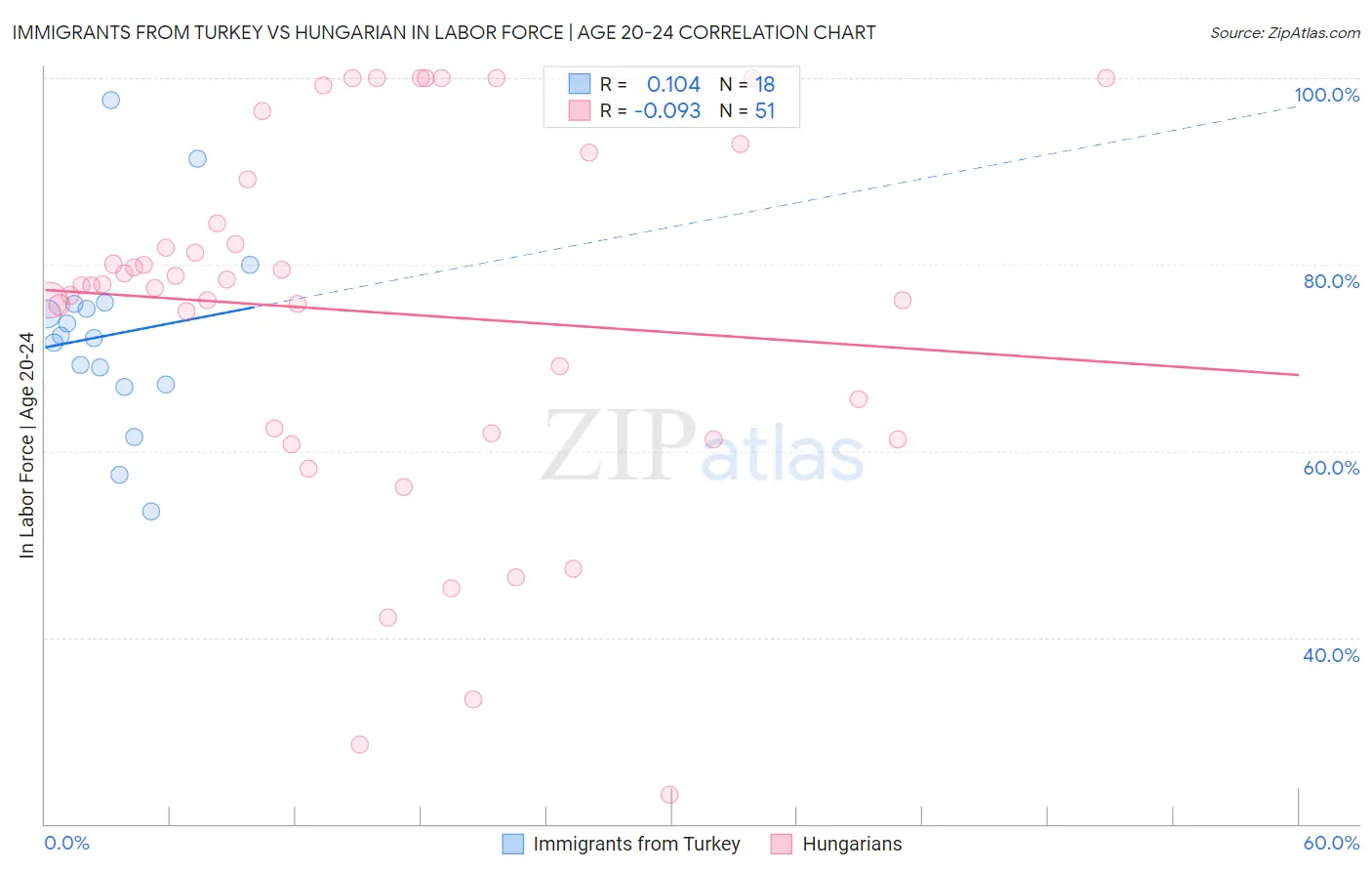 Immigrants from Turkey vs Hungarian In Labor Force | Age 20-24