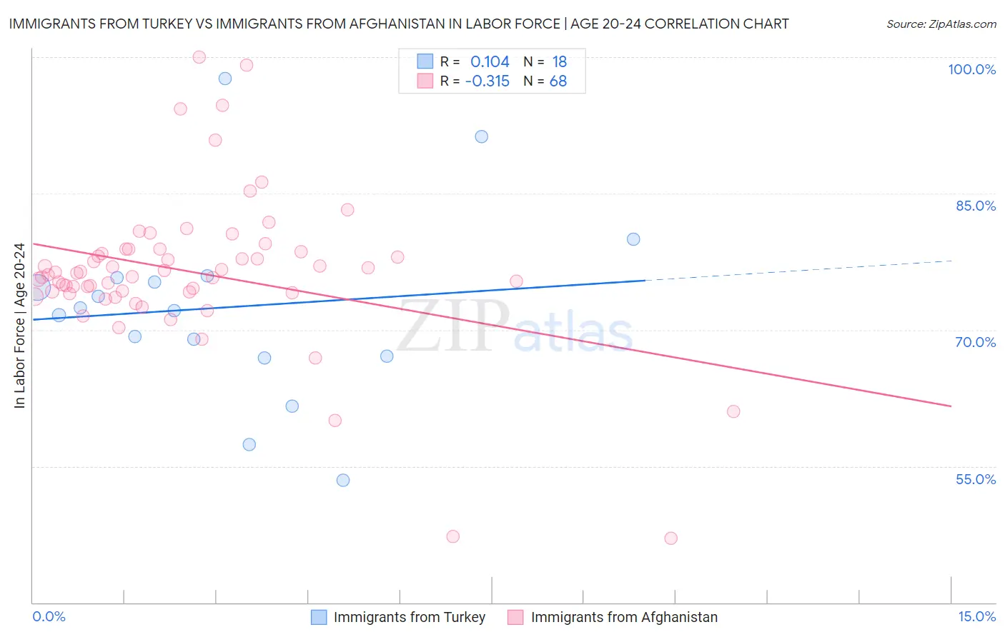 Immigrants from Turkey vs Immigrants from Afghanistan In Labor Force | Age 20-24