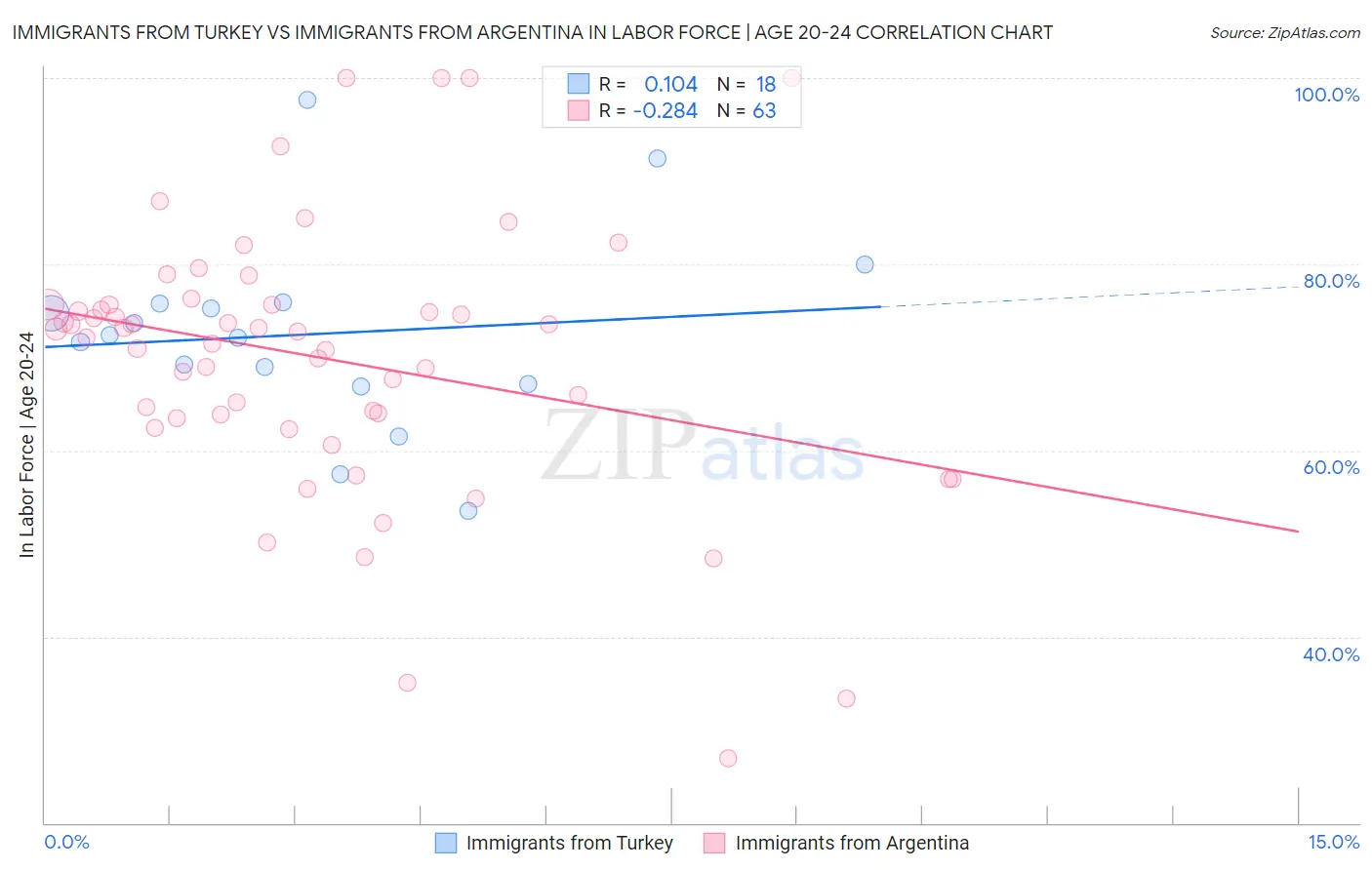 Immigrants from Turkey vs Immigrants from Argentina In Labor Force | Age 20-24
