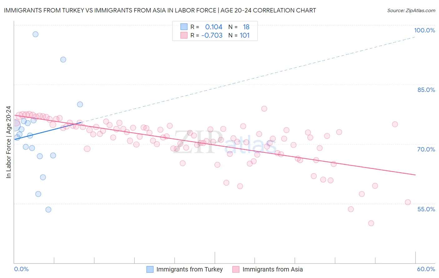 Immigrants from Turkey vs Immigrants from Asia In Labor Force | Age 20-24