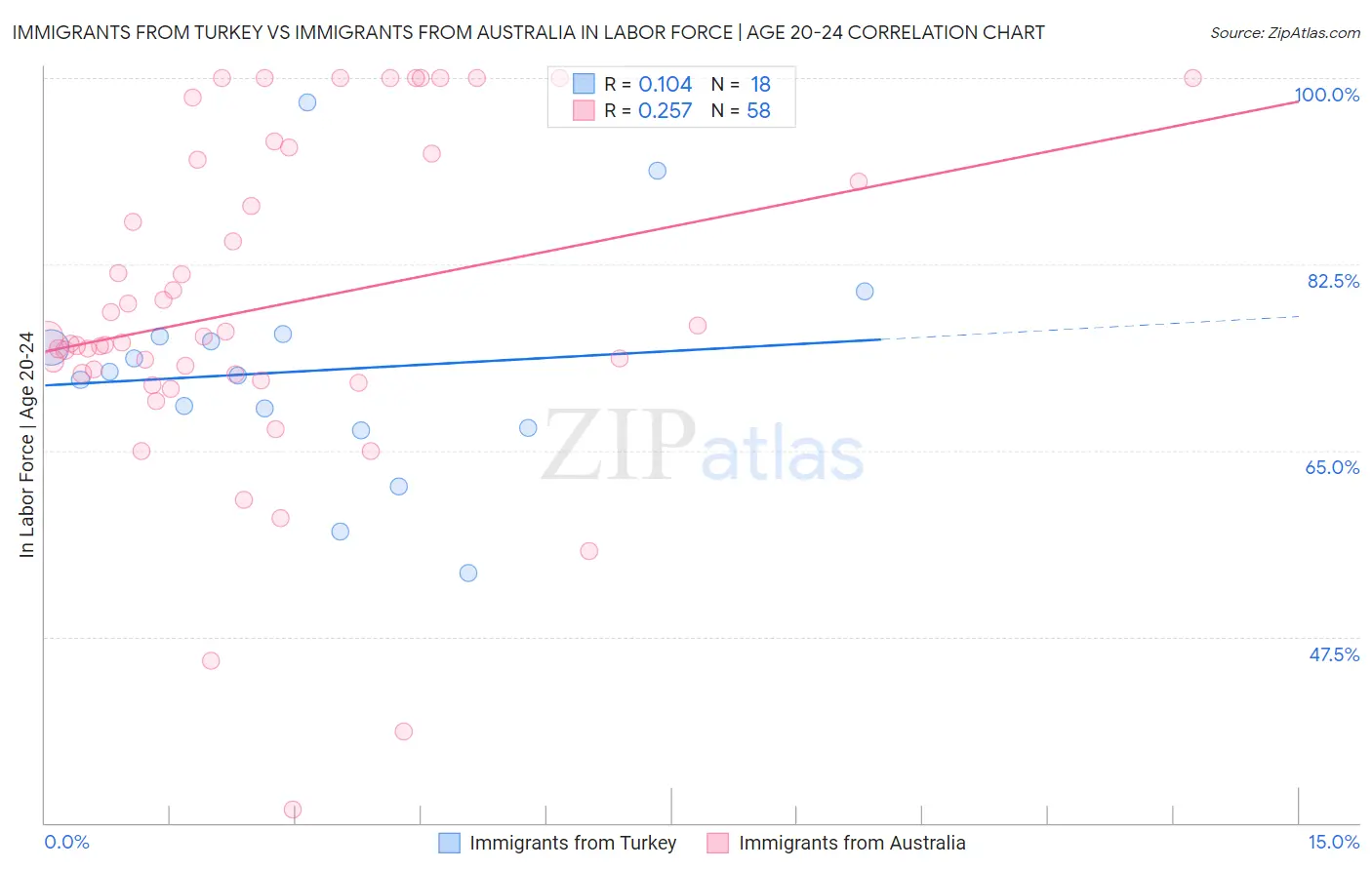 Immigrants from Turkey vs Immigrants from Australia In Labor Force | Age 20-24