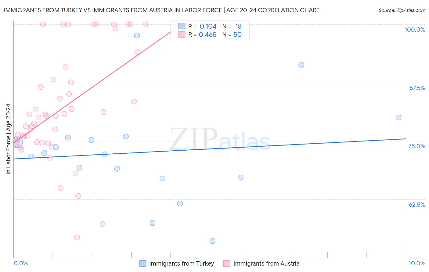 Immigrants from Turkey vs Immigrants from Austria In Labor Force | Age 20-24