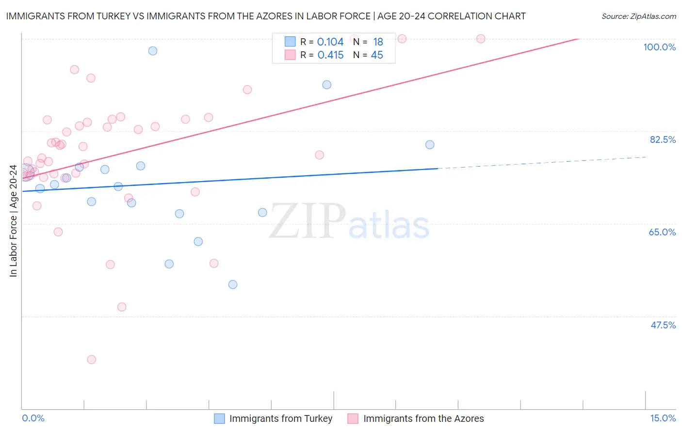Immigrants from Turkey vs Immigrants from the Azores In Labor Force | Age 20-24