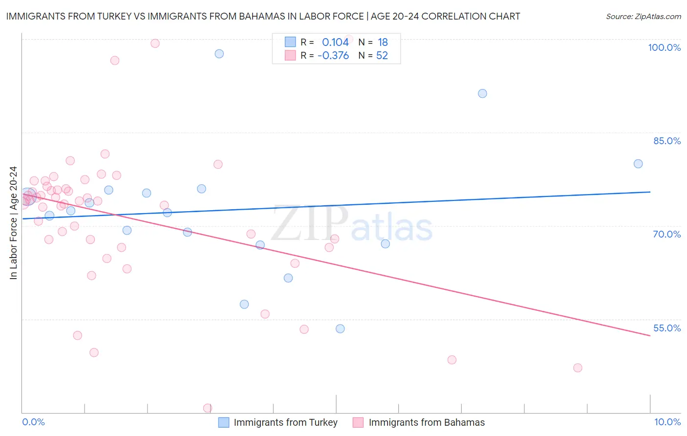 Immigrants from Turkey vs Immigrants from Bahamas In Labor Force | Age 20-24