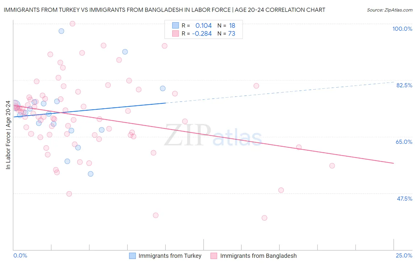 Immigrants from Turkey vs Immigrants from Bangladesh In Labor Force | Age 20-24