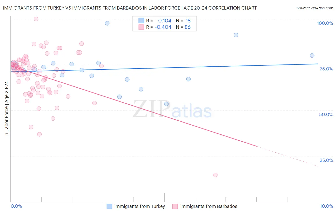 Immigrants from Turkey vs Immigrants from Barbados In Labor Force | Age 20-24