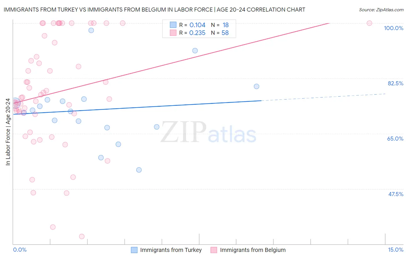 Immigrants from Turkey vs Immigrants from Belgium In Labor Force | Age 20-24