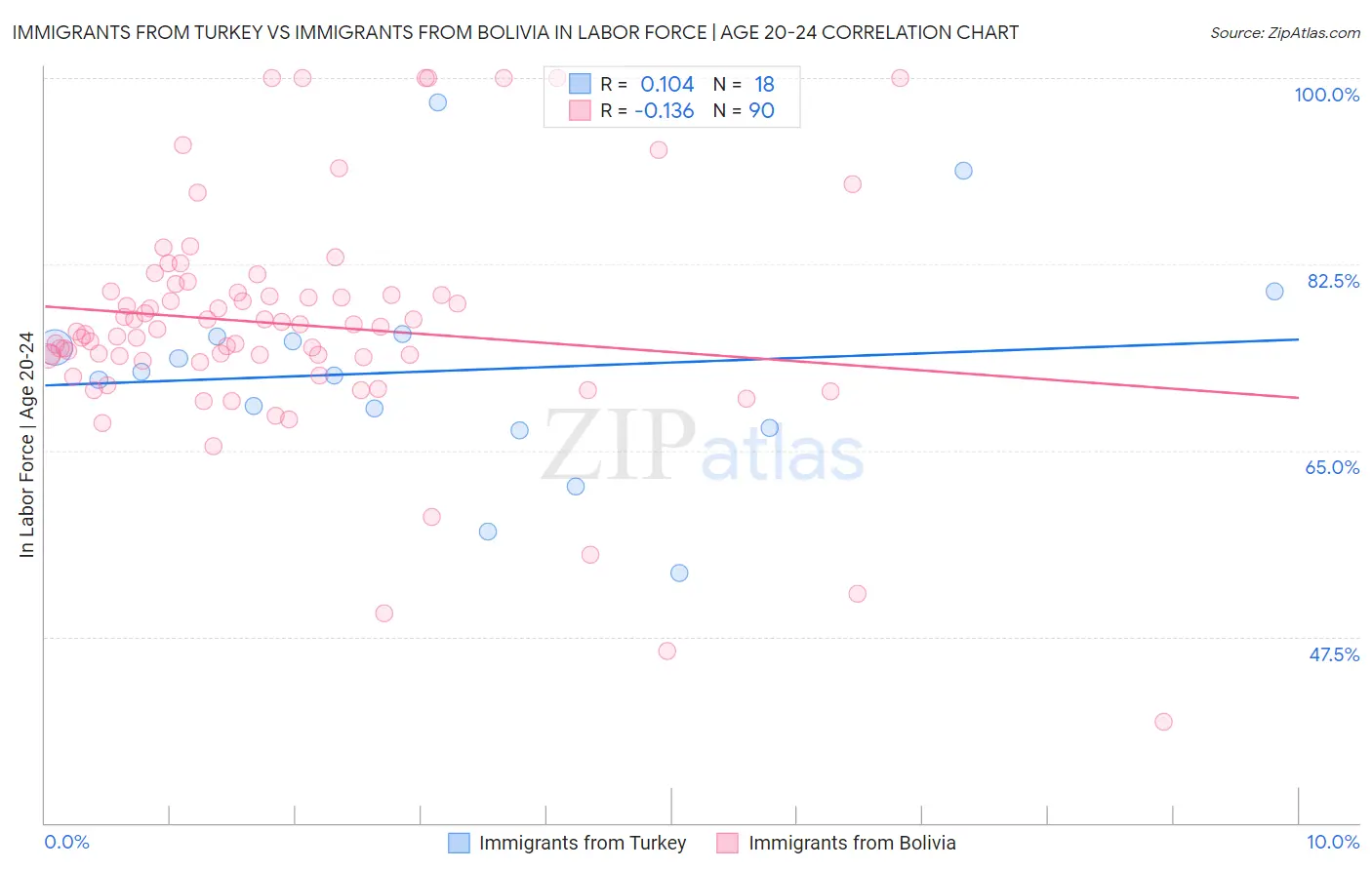 Immigrants from Turkey vs Immigrants from Bolivia In Labor Force | Age 20-24