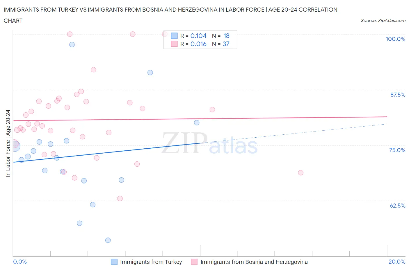 Immigrants from Turkey vs Immigrants from Bosnia and Herzegovina In Labor Force | Age 20-24