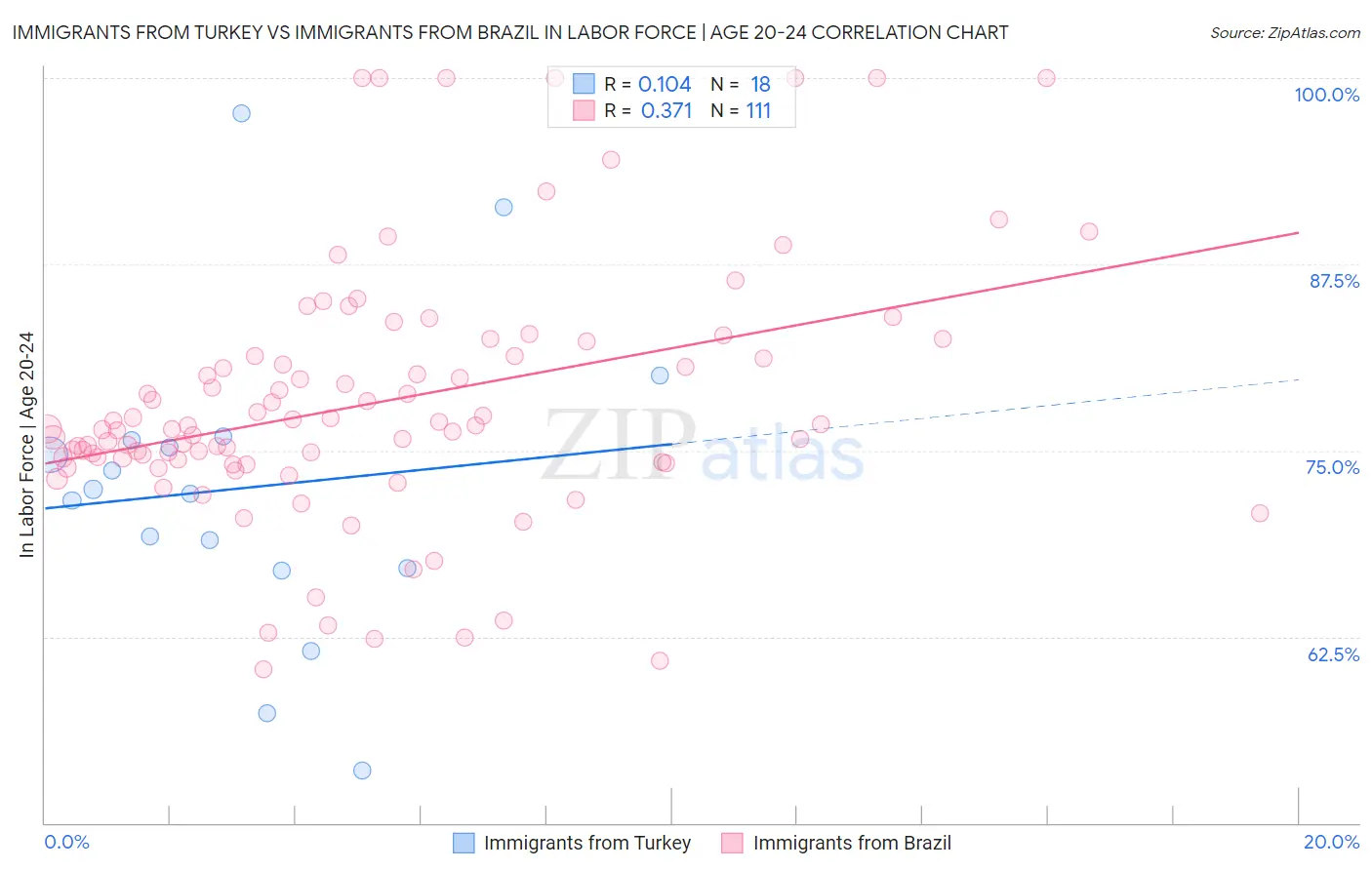 Immigrants from Turkey vs Immigrants from Brazil In Labor Force | Age 20-24