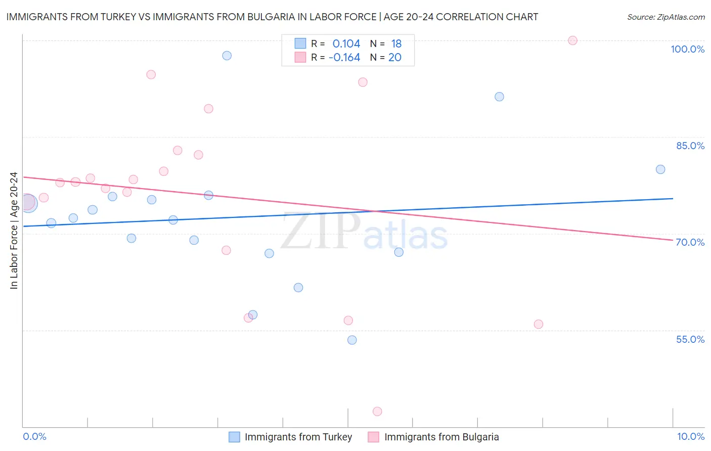 Immigrants from Turkey vs Immigrants from Bulgaria In Labor Force | Age 20-24