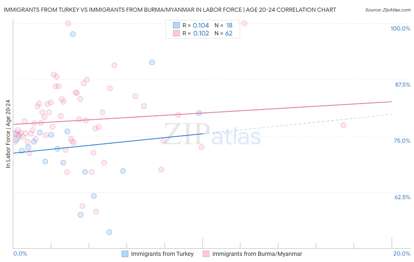 Immigrants from Turkey vs Immigrants from Burma/Myanmar In Labor Force | Age 20-24