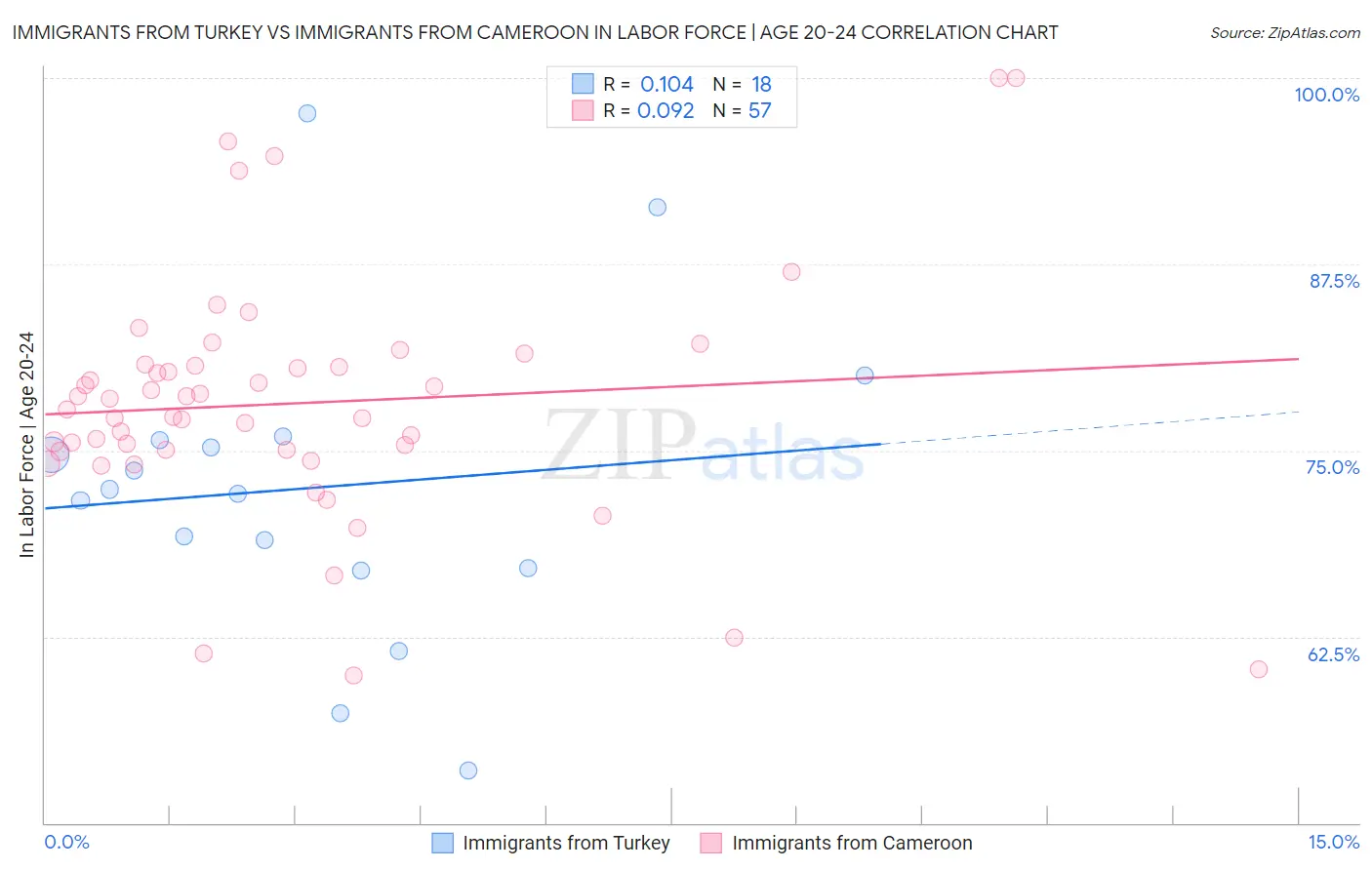 Immigrants from Turkey vs Immigrants from Cameroon In Labor Force | Age 20-24