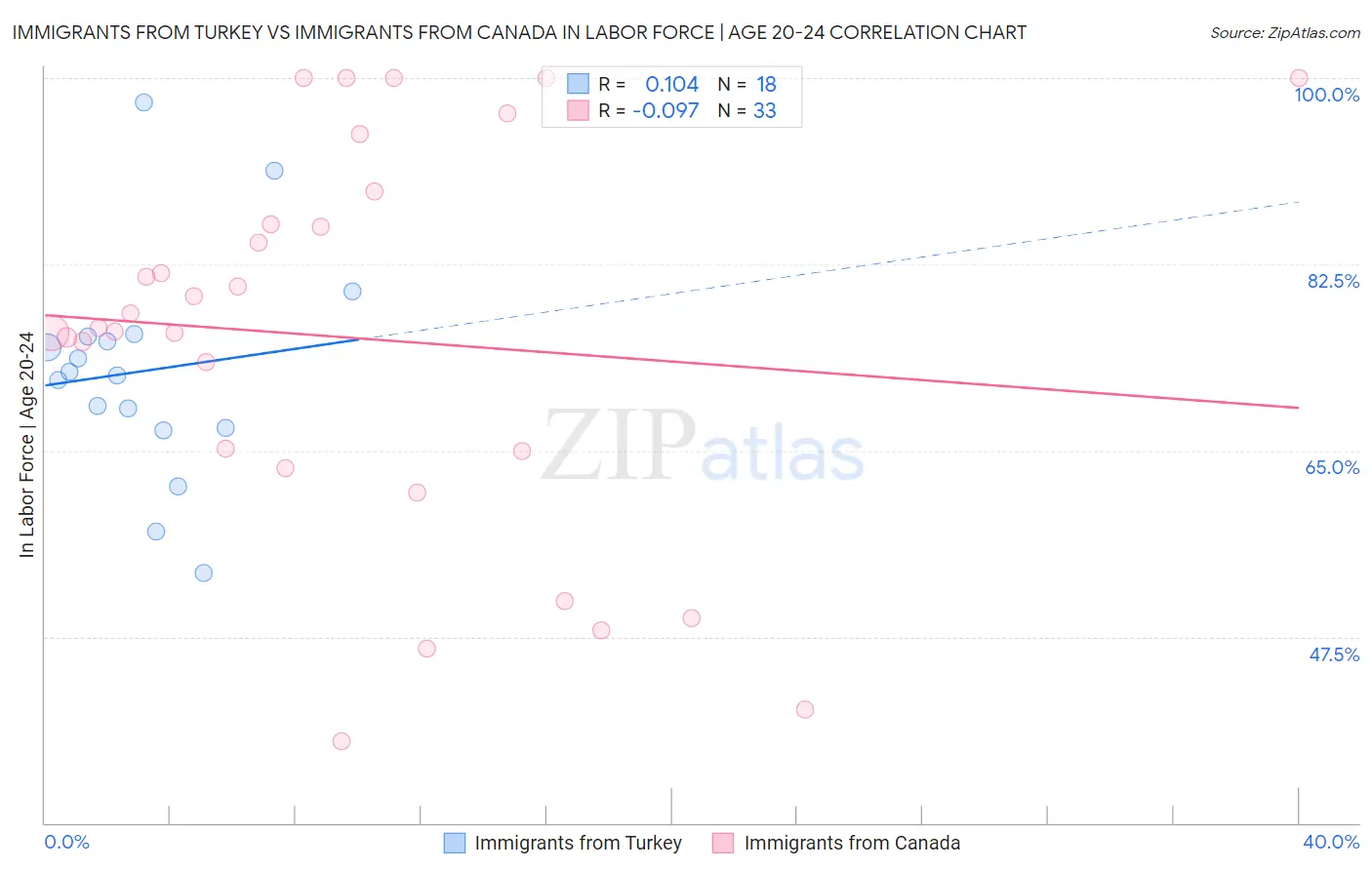Immigrants from Turkey vs Immigrants from Canada In Labor Force | Age 20-24