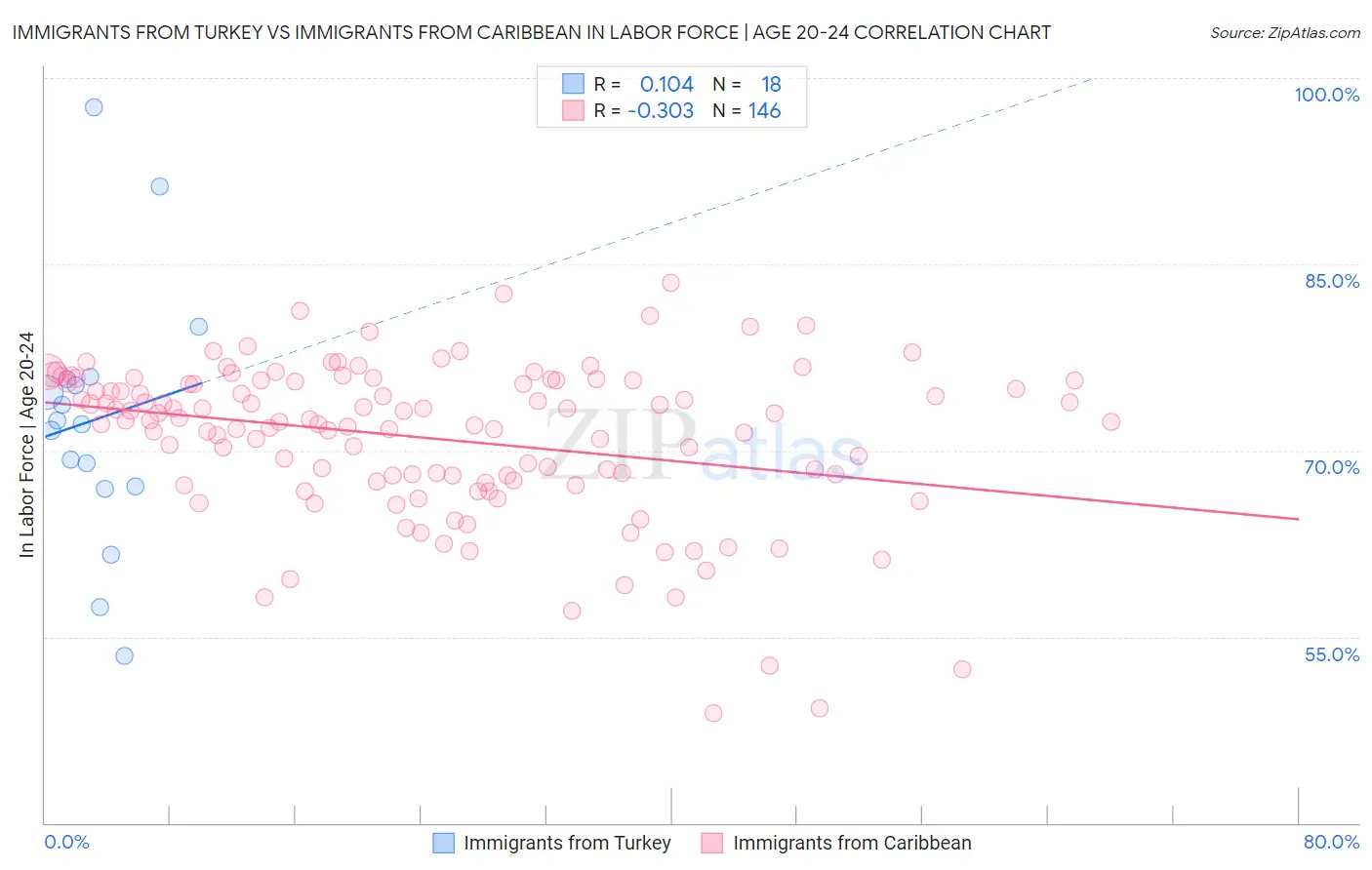 Immigrants from Turkey vs Immigrants from Caribbean In Labor Force | Age 20-24