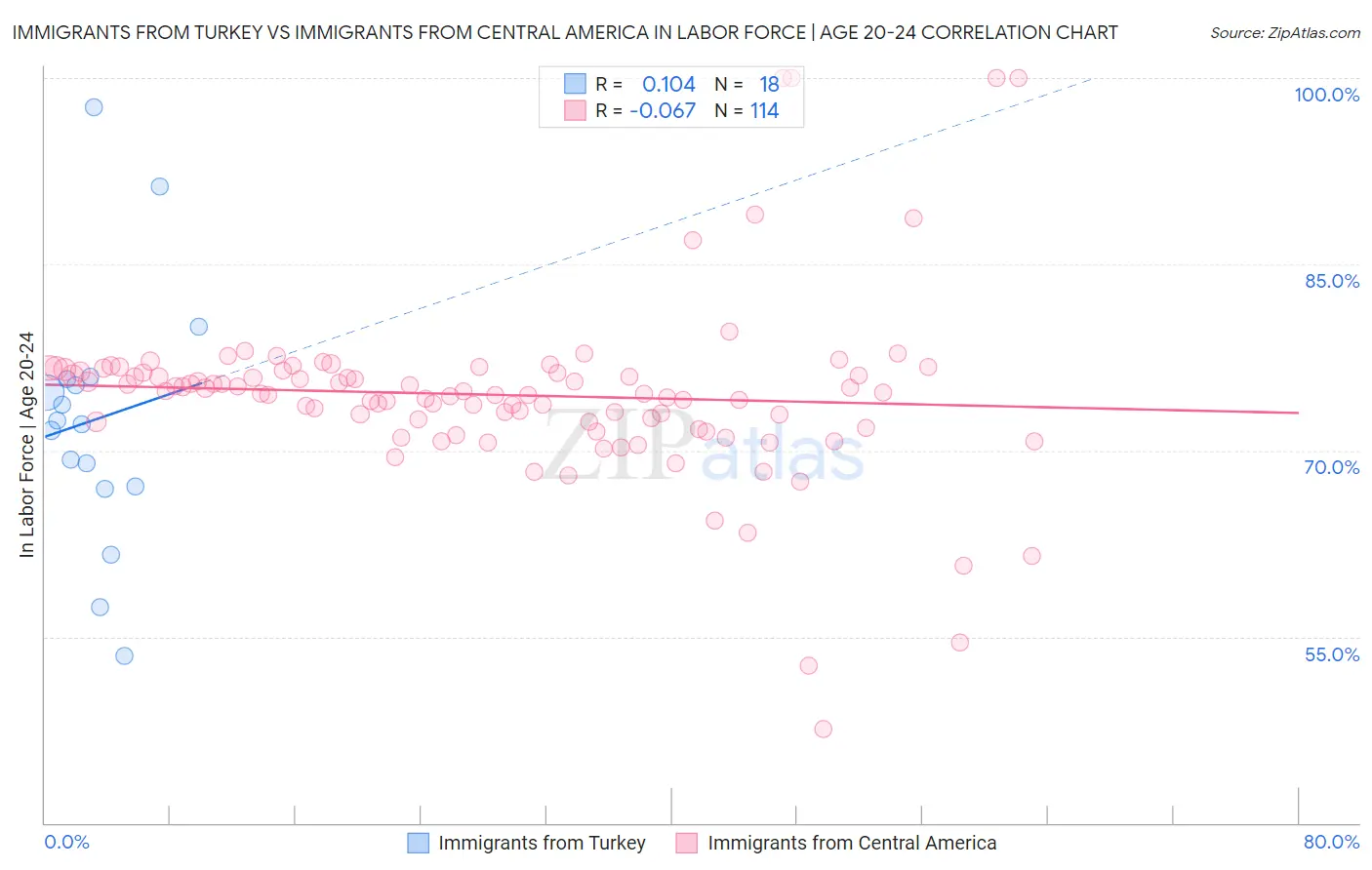 Immigrants from Turkey vs Immigrants from Central America In Labor Force | Age 20-24