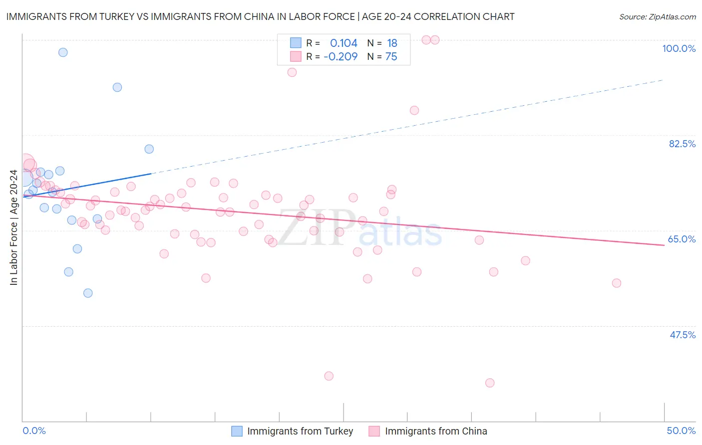 Immigrants from Turkey vs Immigrants from China In Labor Force | Age 20-24