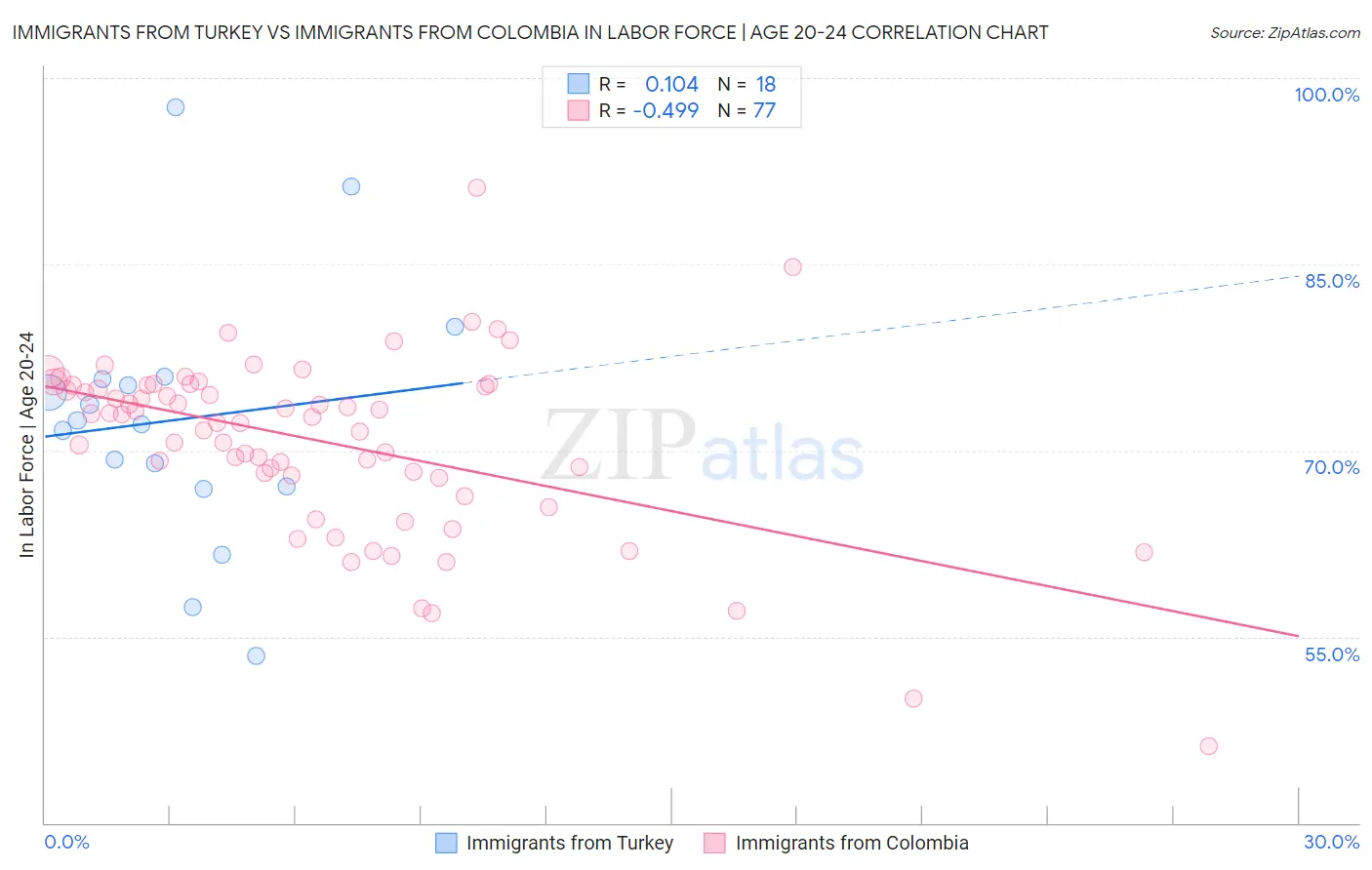 Immigrants from Turkey vs Immigrants from Colombia In Labor Force | Age 20-24