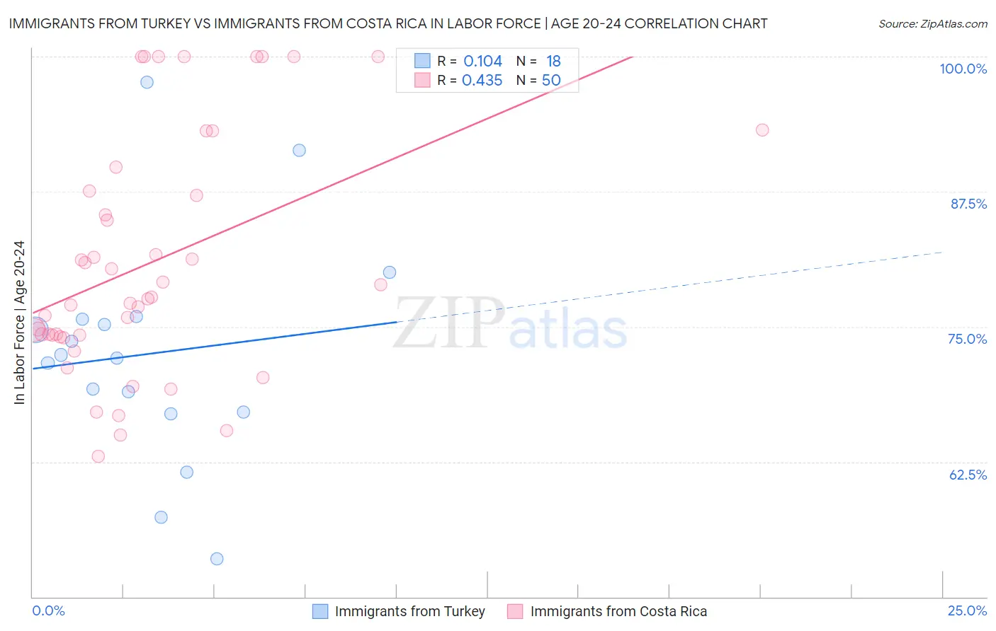 Immigrants from Turkey vs Immigrants from Costa Rica In Labor Force | Age 20-24