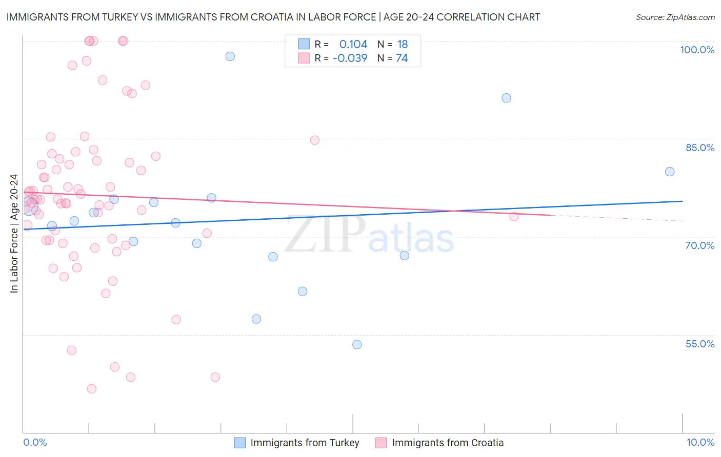 Immigrants from Turkey vs Immigrants from Croatia In Labor Force | Age 20-24