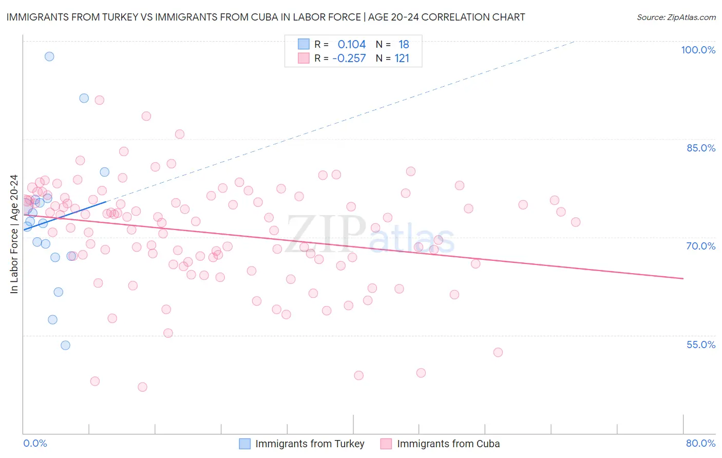 Immigrants from Turkey vs Immigrants from Cuba In Labor Force | Age 20-24