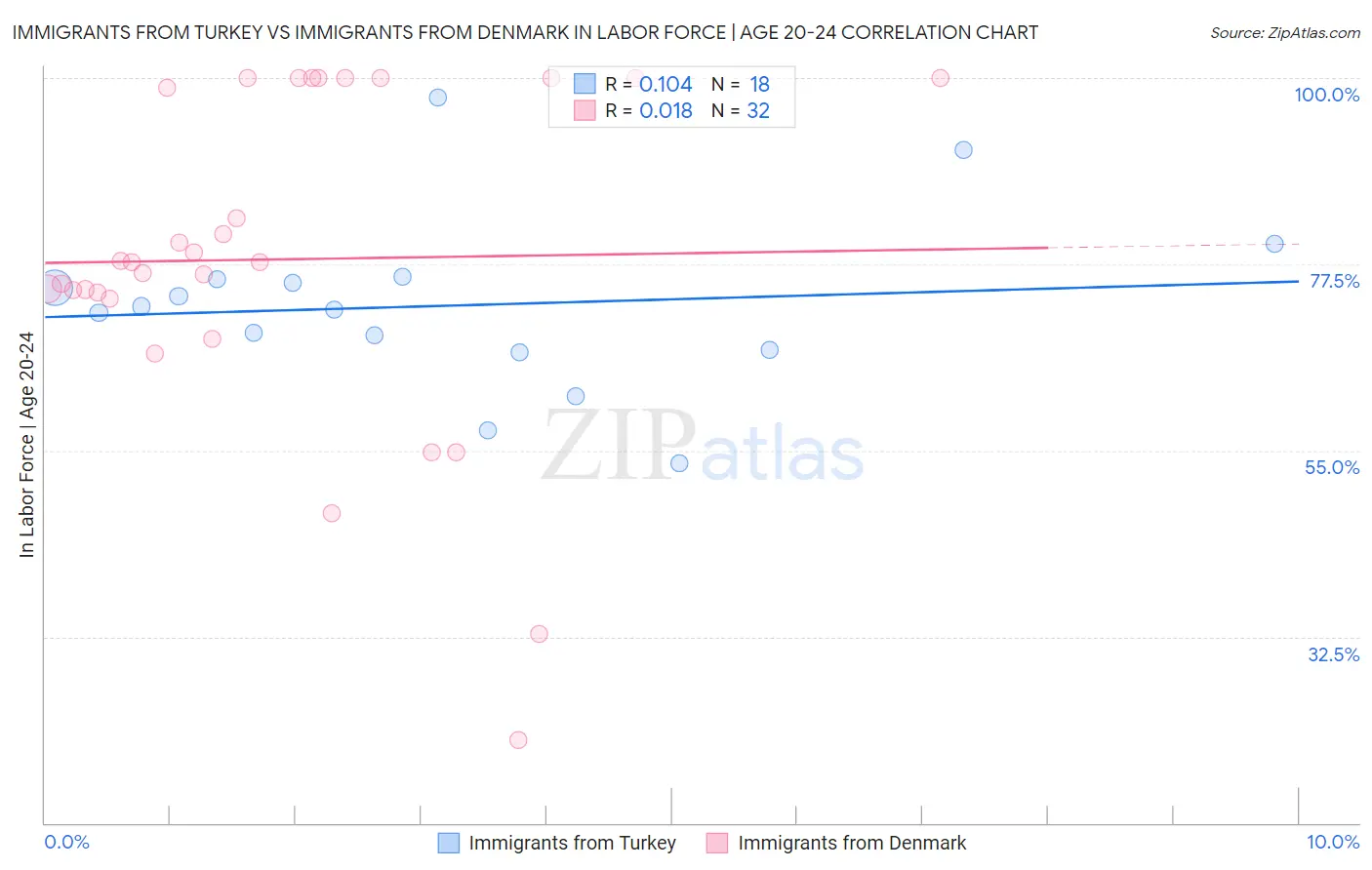 Immigrants from Turkey vs Immigrants from Denmark In Labor Force | Age 20-24