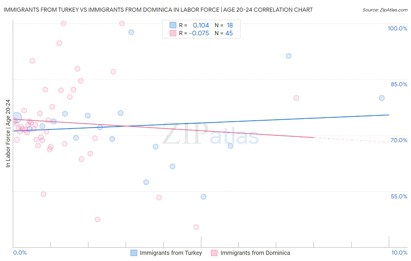 Immigrants from Turkey vs Immigrants from Dominica In Labor Force | Age 20-24
