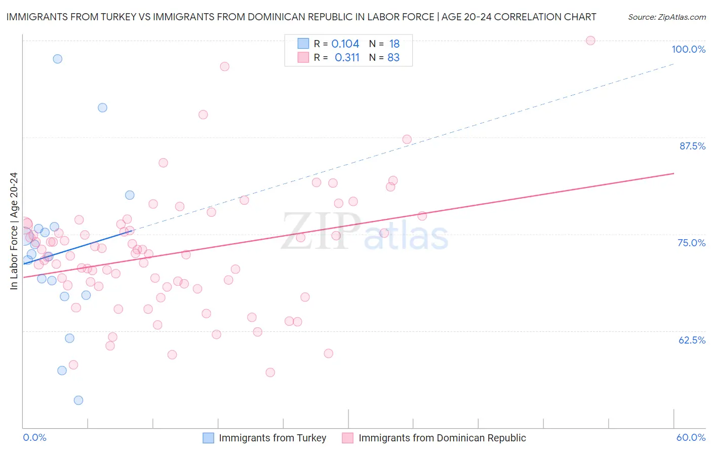 Immigrants from Turkey vs Immigrants from Dominican Republic In Labor Force | Age 20-24