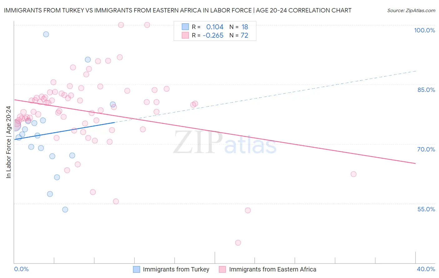 Immigrants from Turkey vs Immigrants from Eastern Africa In Labor Force | Age 20-24