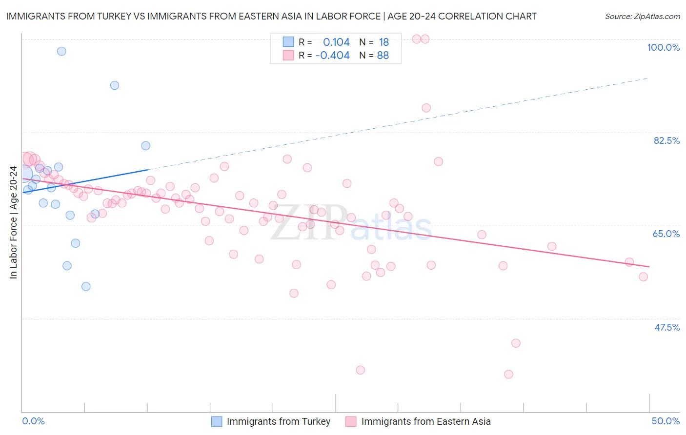 Immigrants from Turkey vs Immigrants from Eastern Asia In Labor Force | Age 20-24