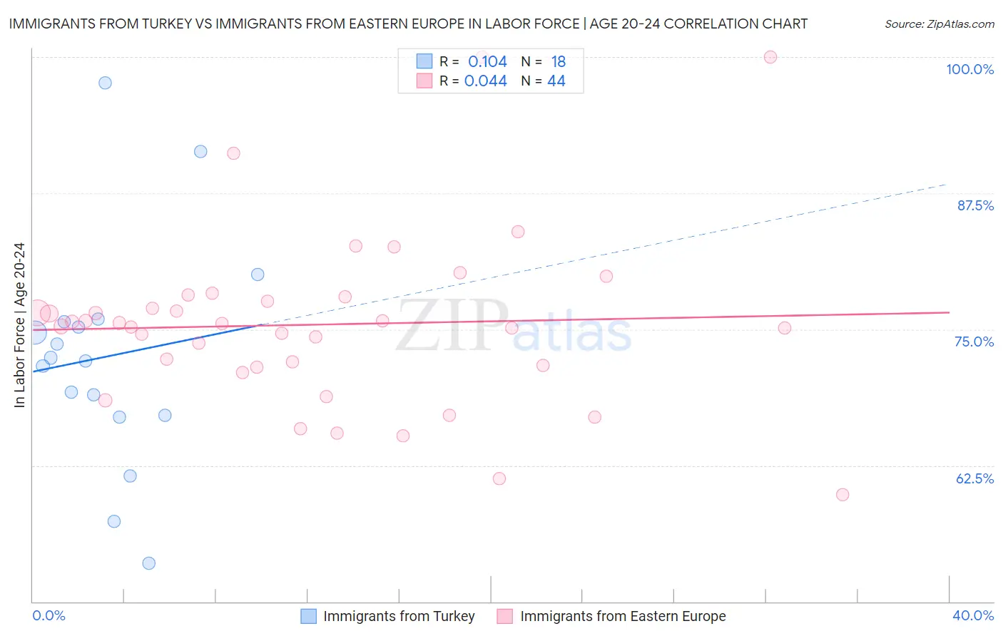 Immigrants from Turkey vs Immigrants from Eastern Europe In Labor Force | Age 20-24