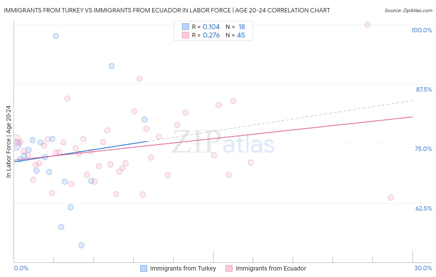 Immigrants from Turkey vs Immigrants from Ecuador In Labor Force | Age 20-24