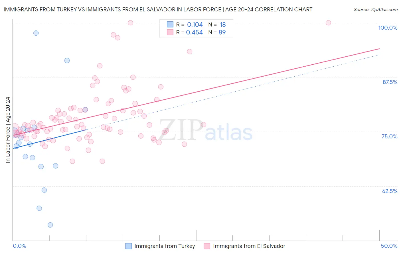 Immigrants from Turkey vs Immigrants from El Salvador In Labor Force | Age 20-24