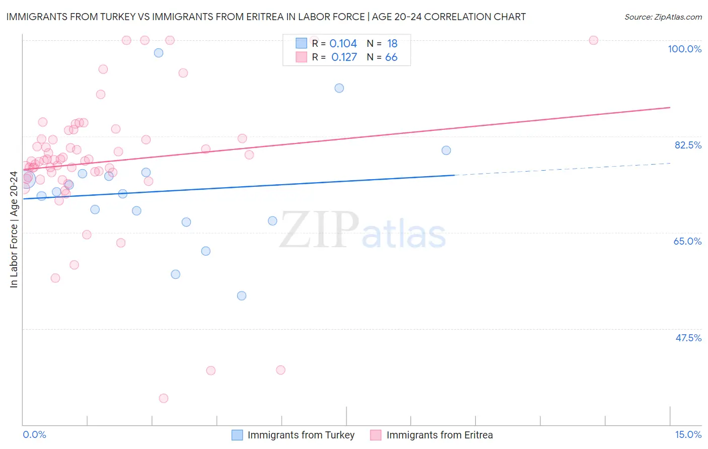 Immigrants from Turkey vs Immigrants from Eritrea In Labor Force | Age 20-24