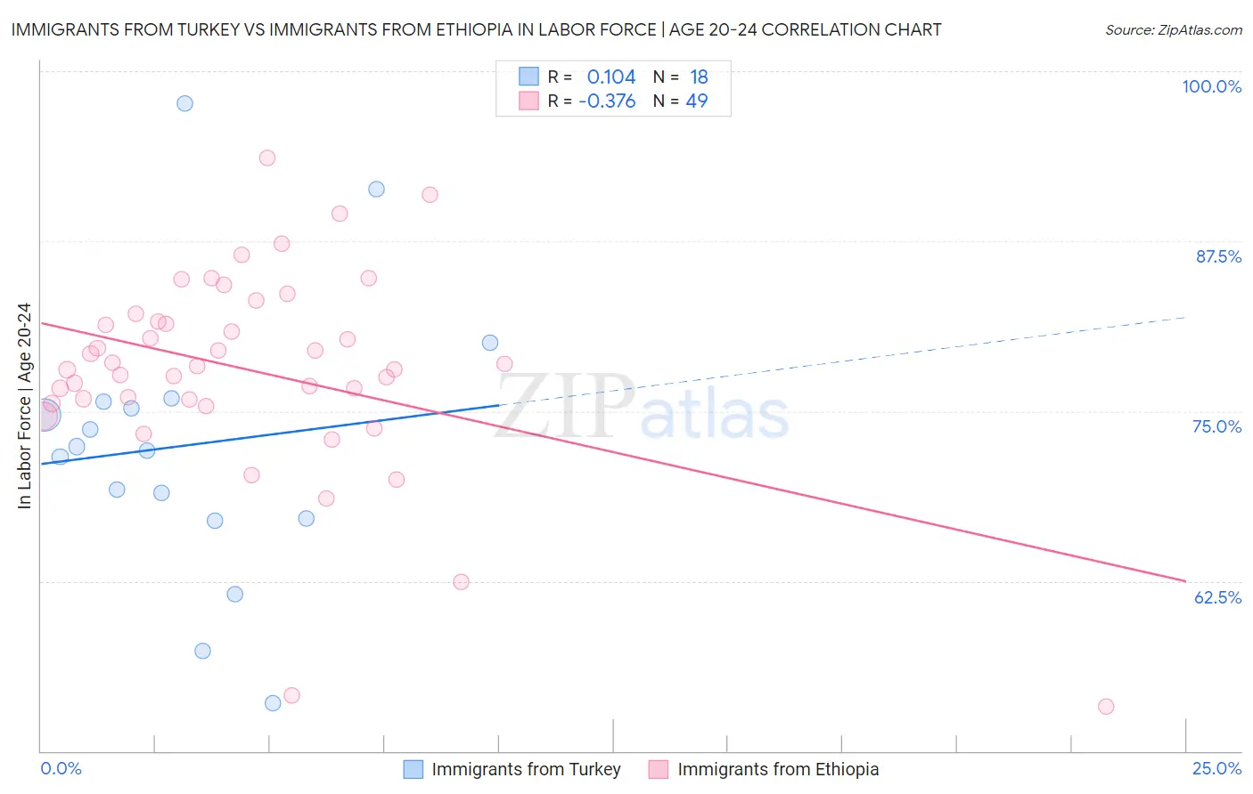 Immigrants from Turkey vs Immigrants from Ethiopia In Labor Force | Age 20-24