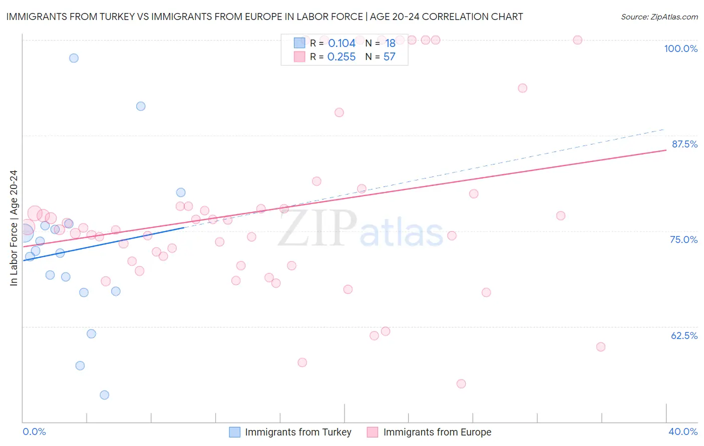 Immigrants from Turkey vs Immigrants from Europe In Labor Force | Age 20-24