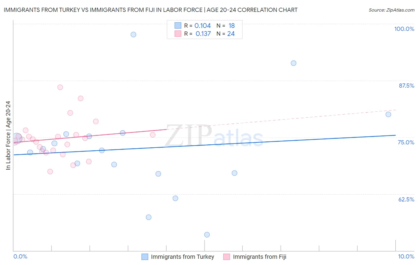 Immigrants from Turkey vs Immigrants from Fiji In Labor Force | Age 20-24